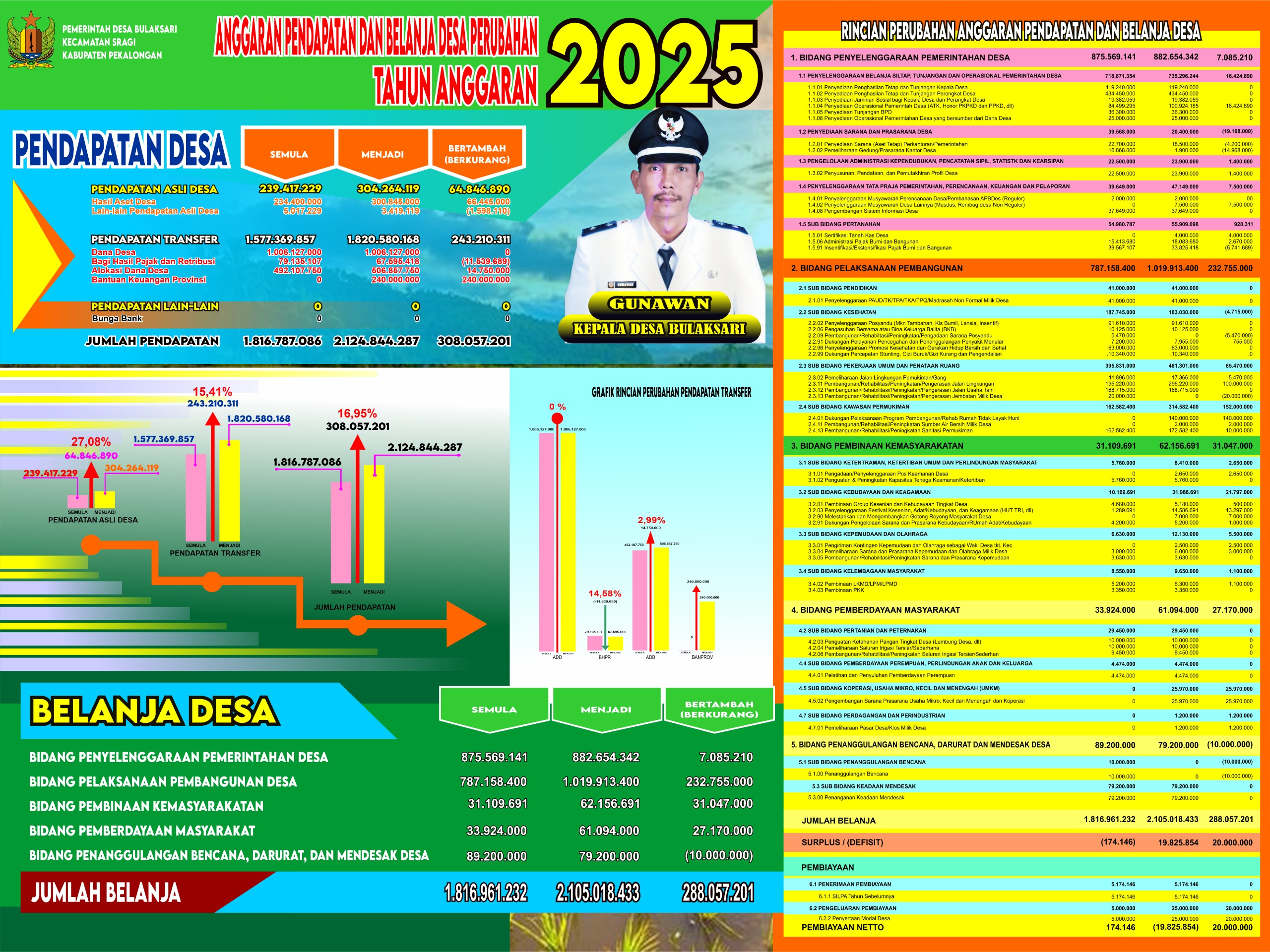 Infografis Perubahan APBDes Desa Bulaksari 2025